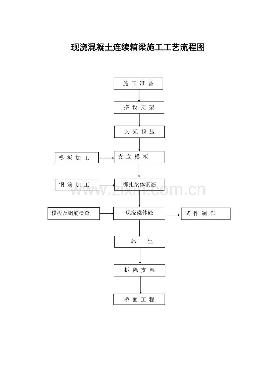 现浇混凝土连续箱梁施工工艺流程图.doc_第1页