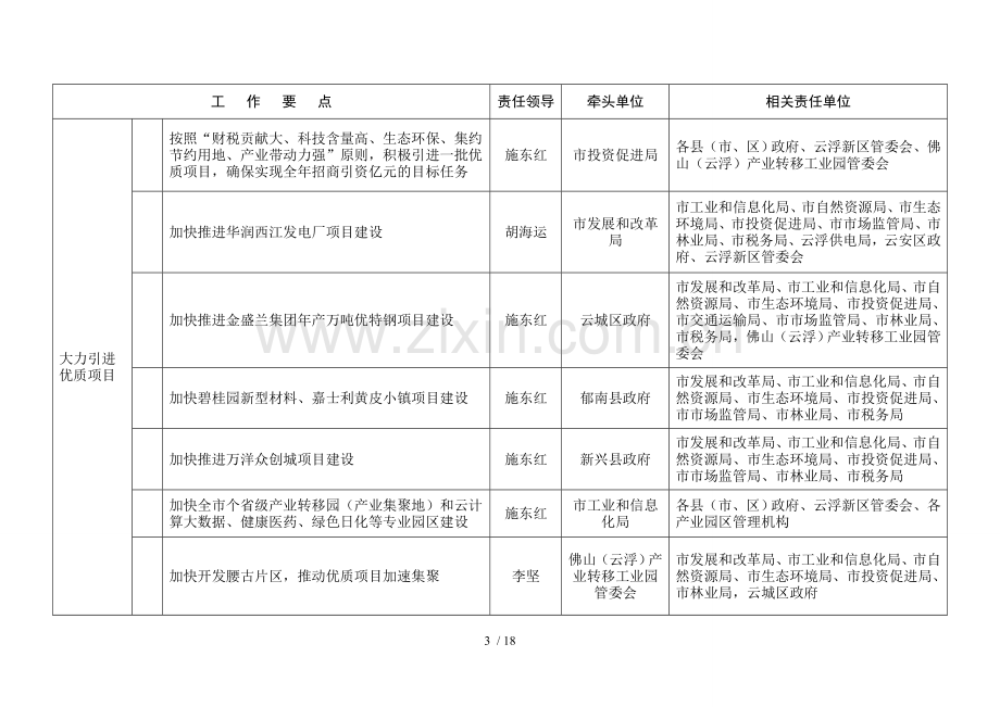 2019年市政府工作要点责任分工.doc_第3页