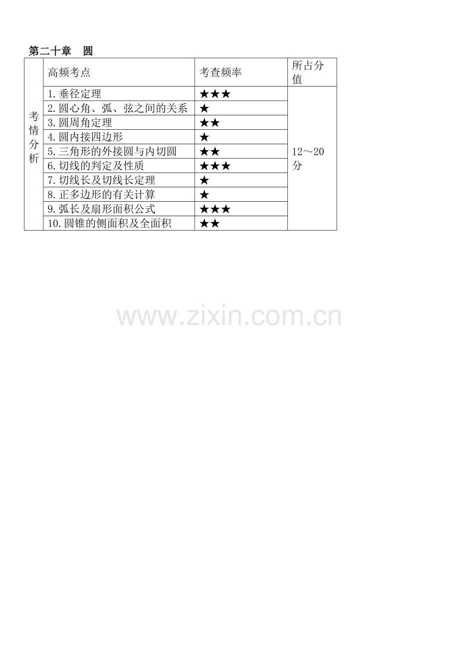 人教版九年级上册-初中数学中考知识点聚焦+第二十章-圆.docx_第1页