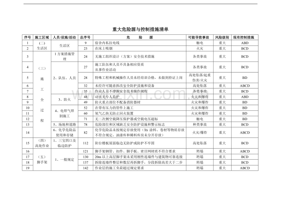 重大危险源与控制措施清单.doc_第1页