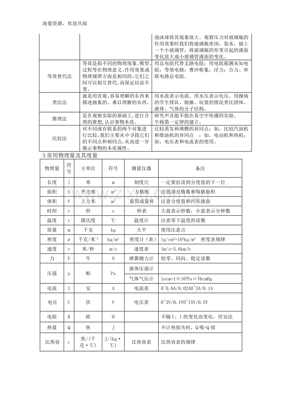 初中物理基础知识分类汇编大全.doc_第2页