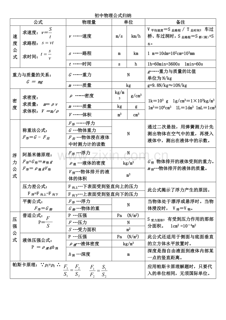 初中物理公式归纳大全.doc_第1页