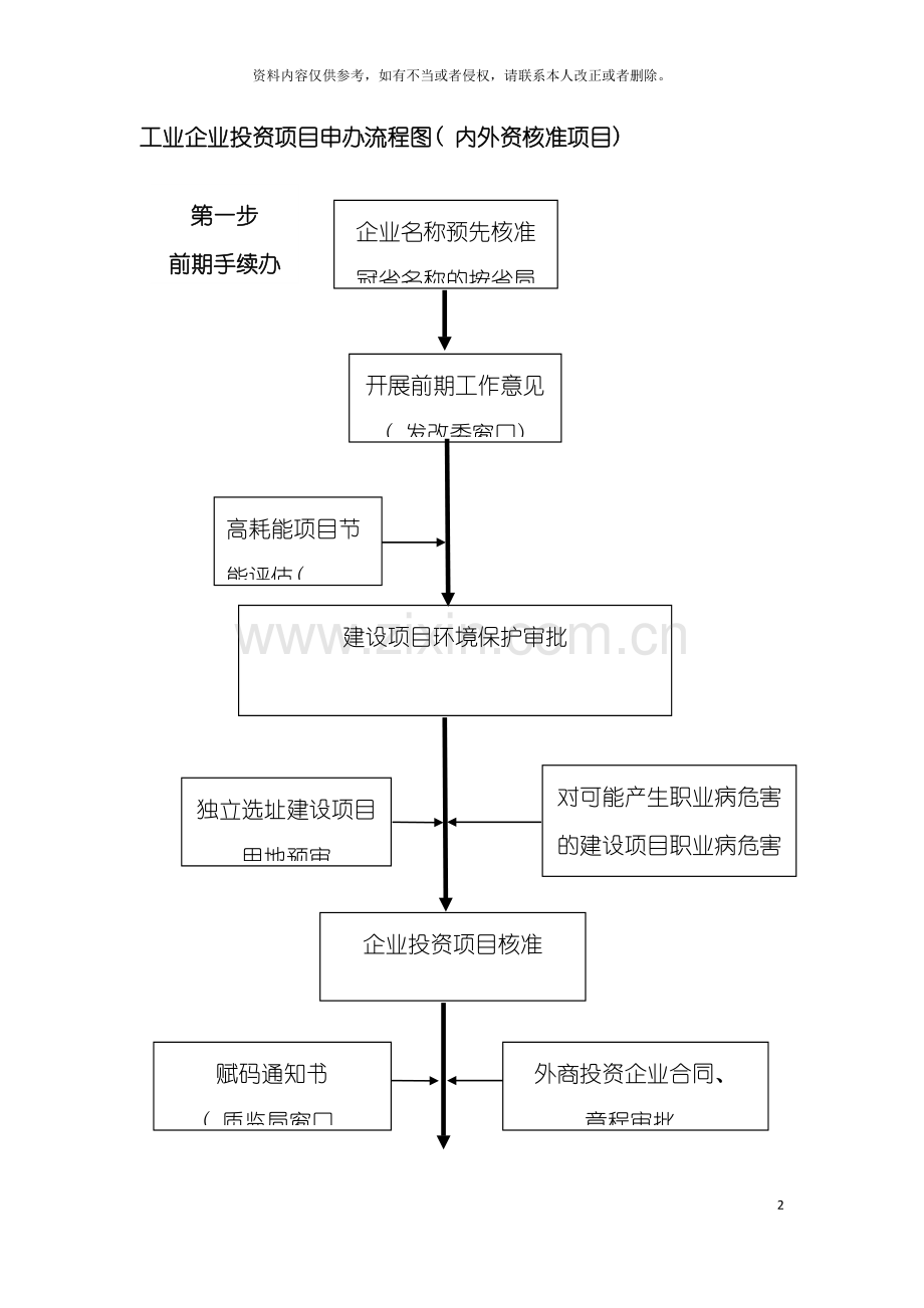 工业企业投资项目申办流程图内外资核准项目模板.doc_第2页