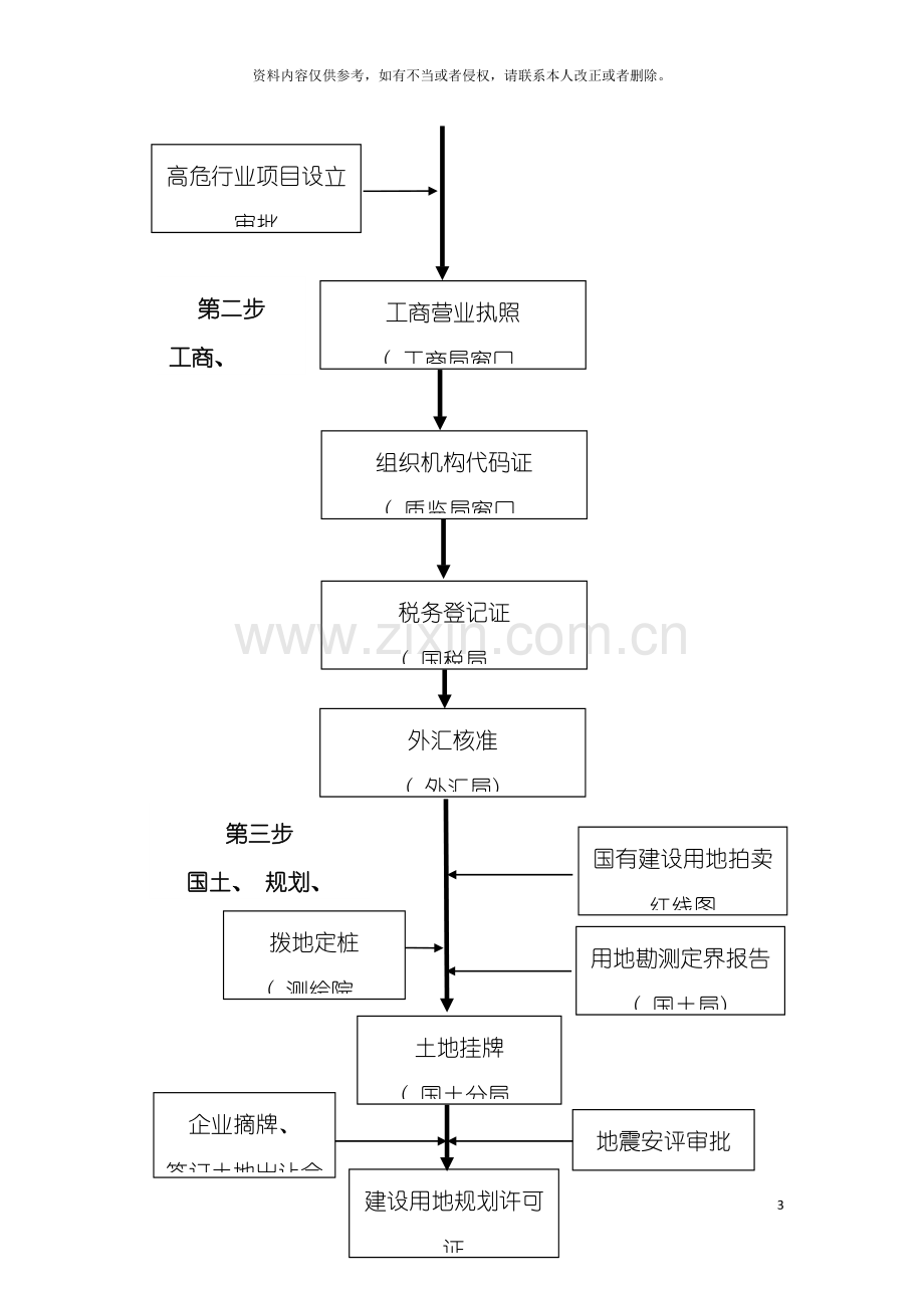 工业企业投资项目申办流程图内外资核准项目模板.doc_第3页