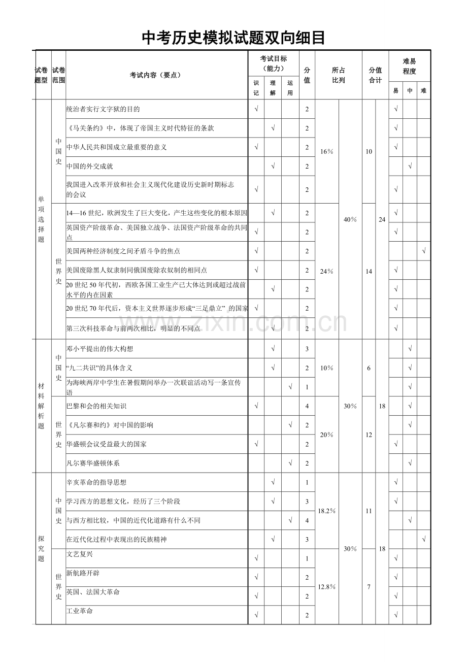 中考历史模拟试题双向细目表.doc_第1页