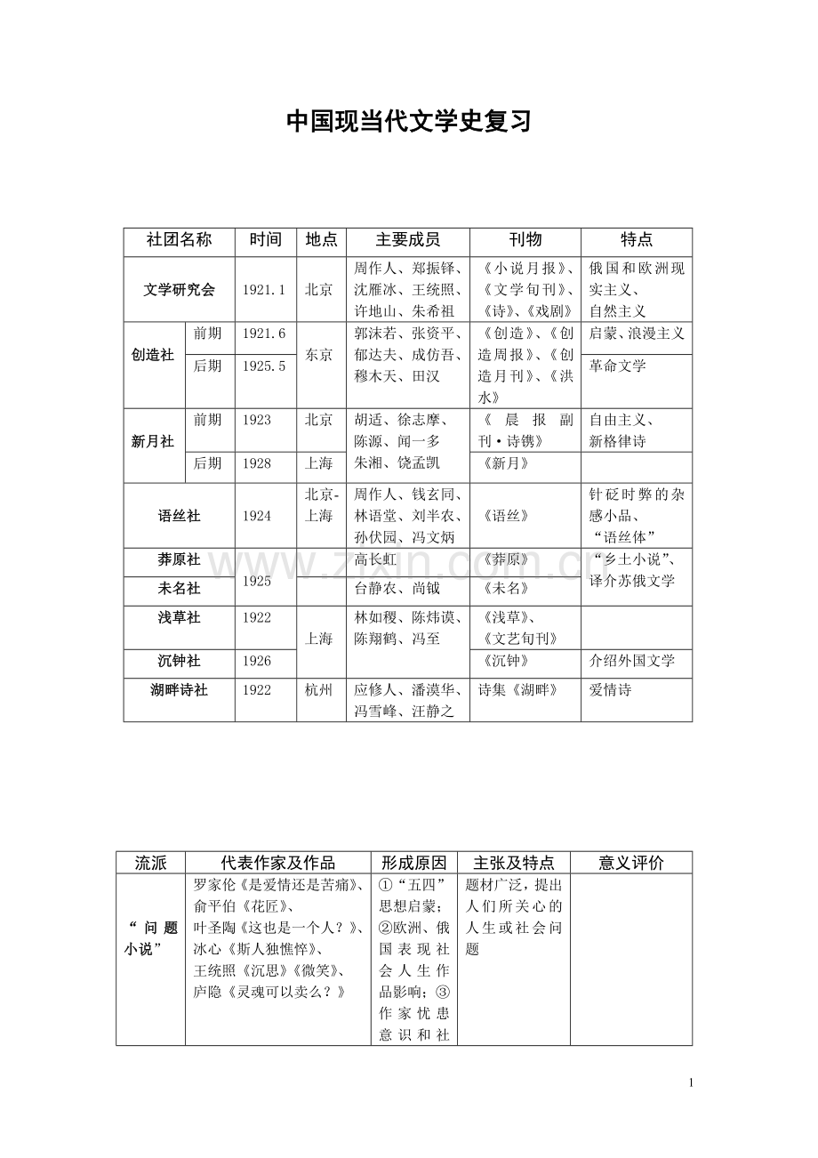 中国现当代文学史复习(重要流派群体、重要作者作品)名词解释、简答.doc_第1页