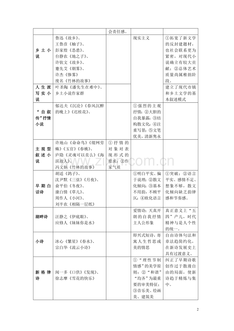 中国现当代文学史复习(重要流派群体、重要作者作品)名词解释、简答.doc_第2页