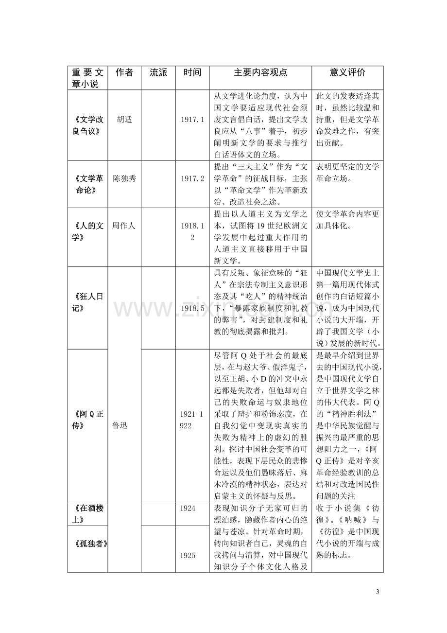 中国现当代文学史复习(重要流派群体、重要作者作品)名词解释、简答.doc_第3页