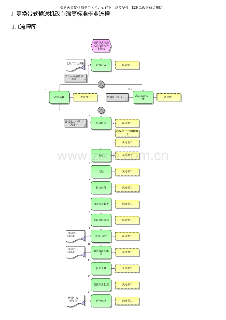 更换带式输送机改向滚筒标准作业流程模板.doc_第1页