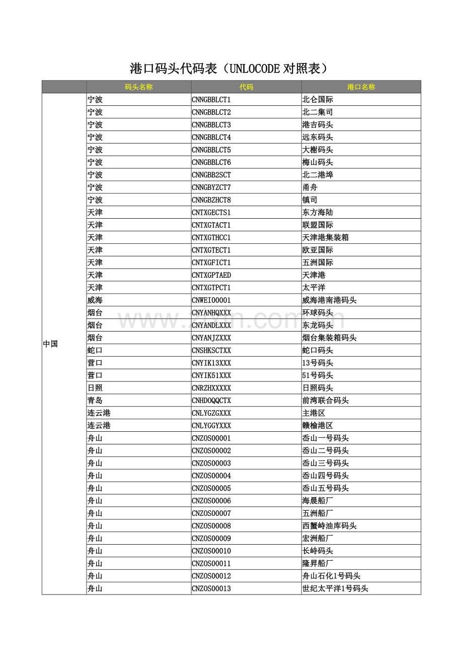 港口码头代码表.doc_第1页