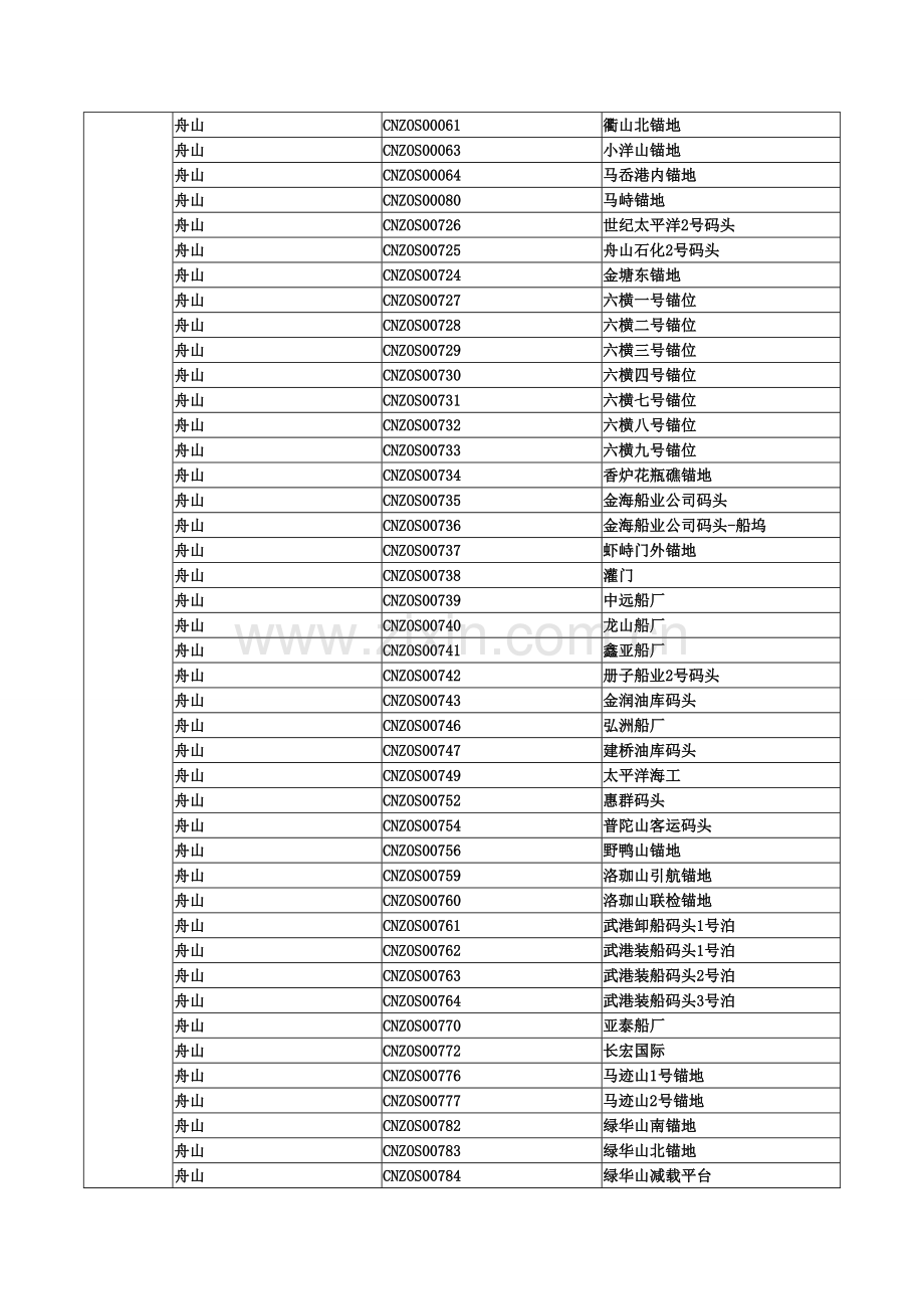 港口码头代码表.doc_第3页