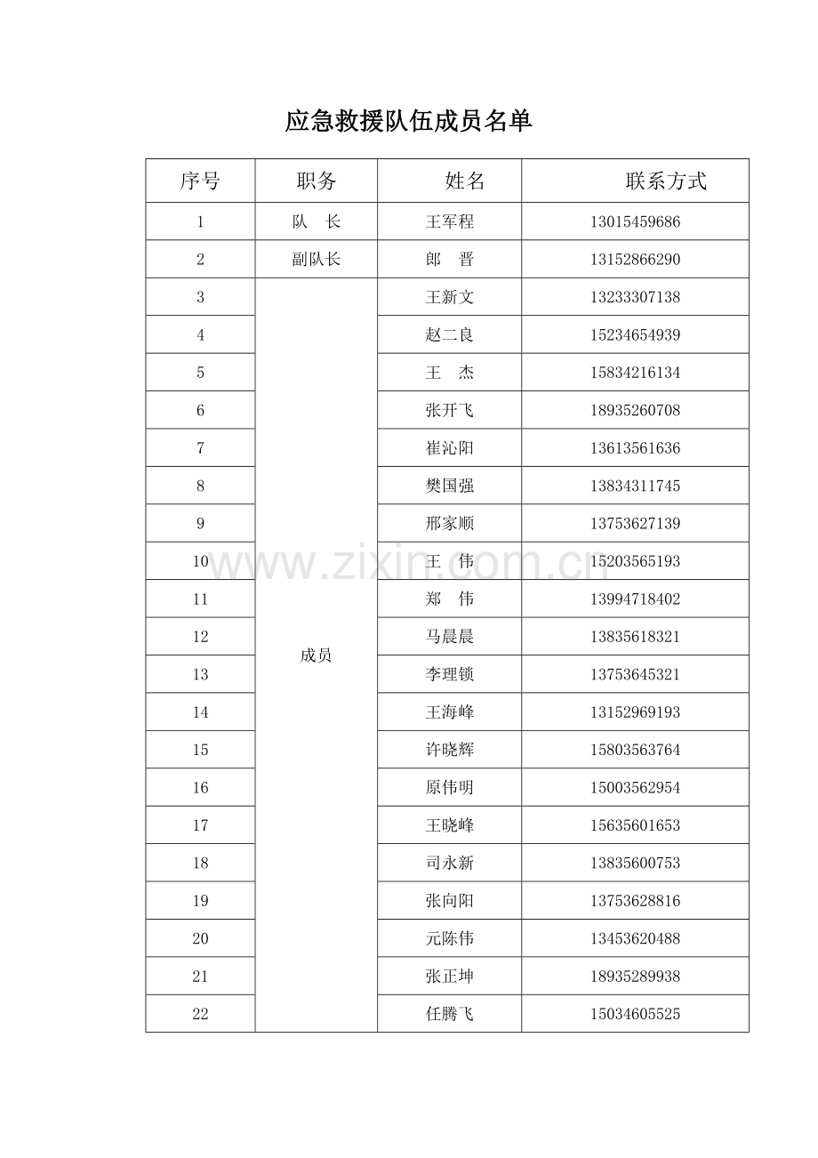 应急救援队伍人员名单.doc_第1页