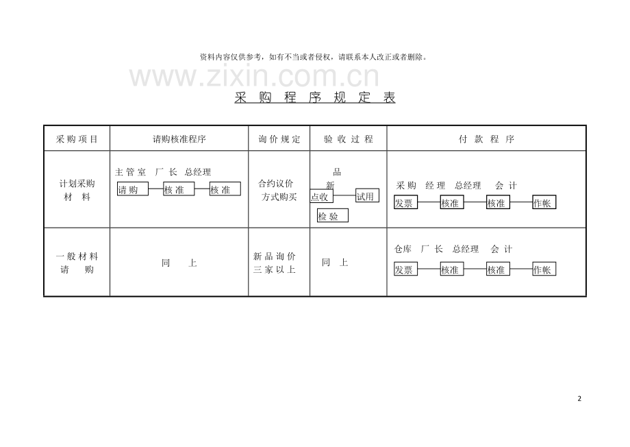 采购表格采购程序规定表模板.doc_第2页