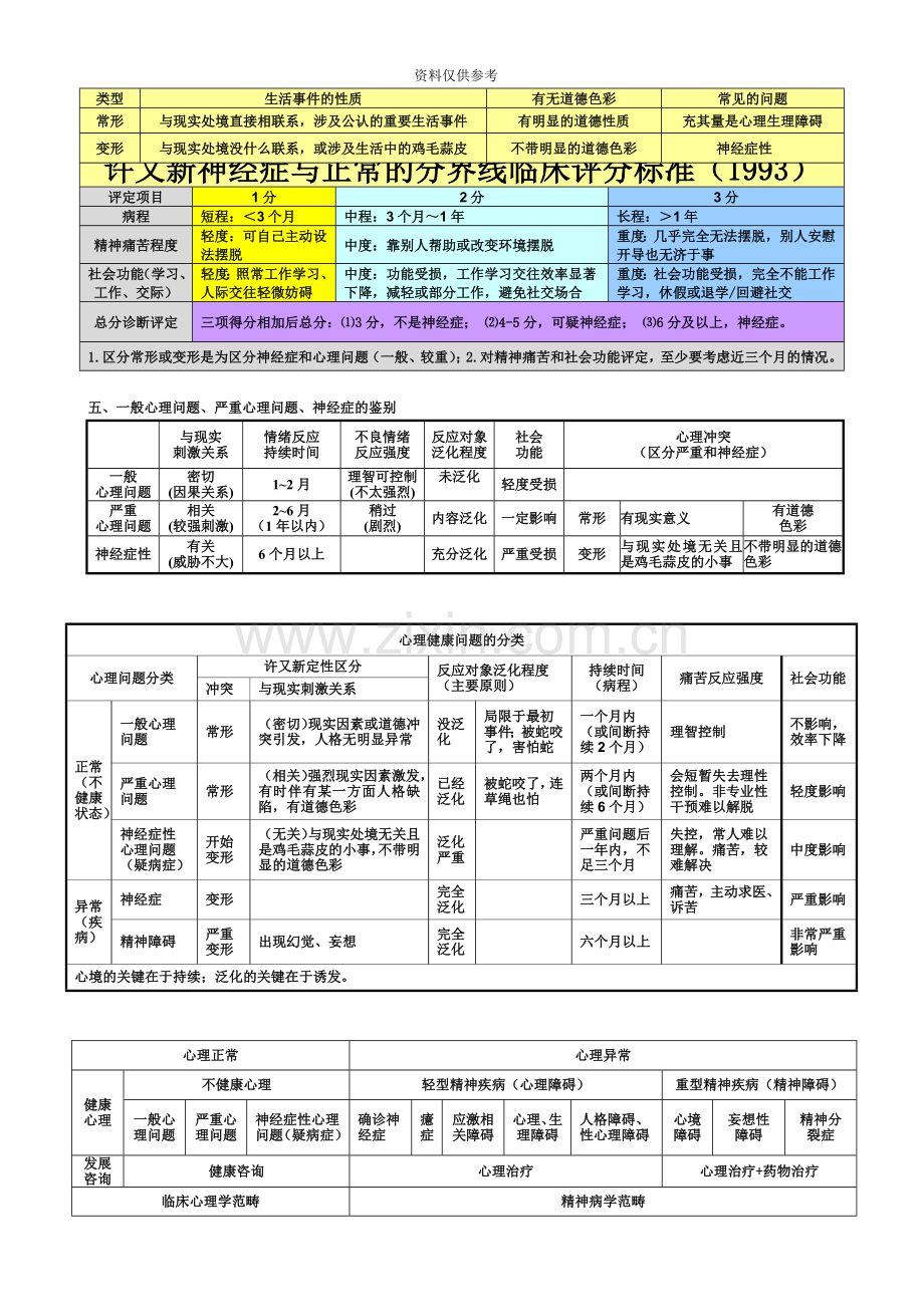 心理咨询师三级技能笔记.doc_第3页