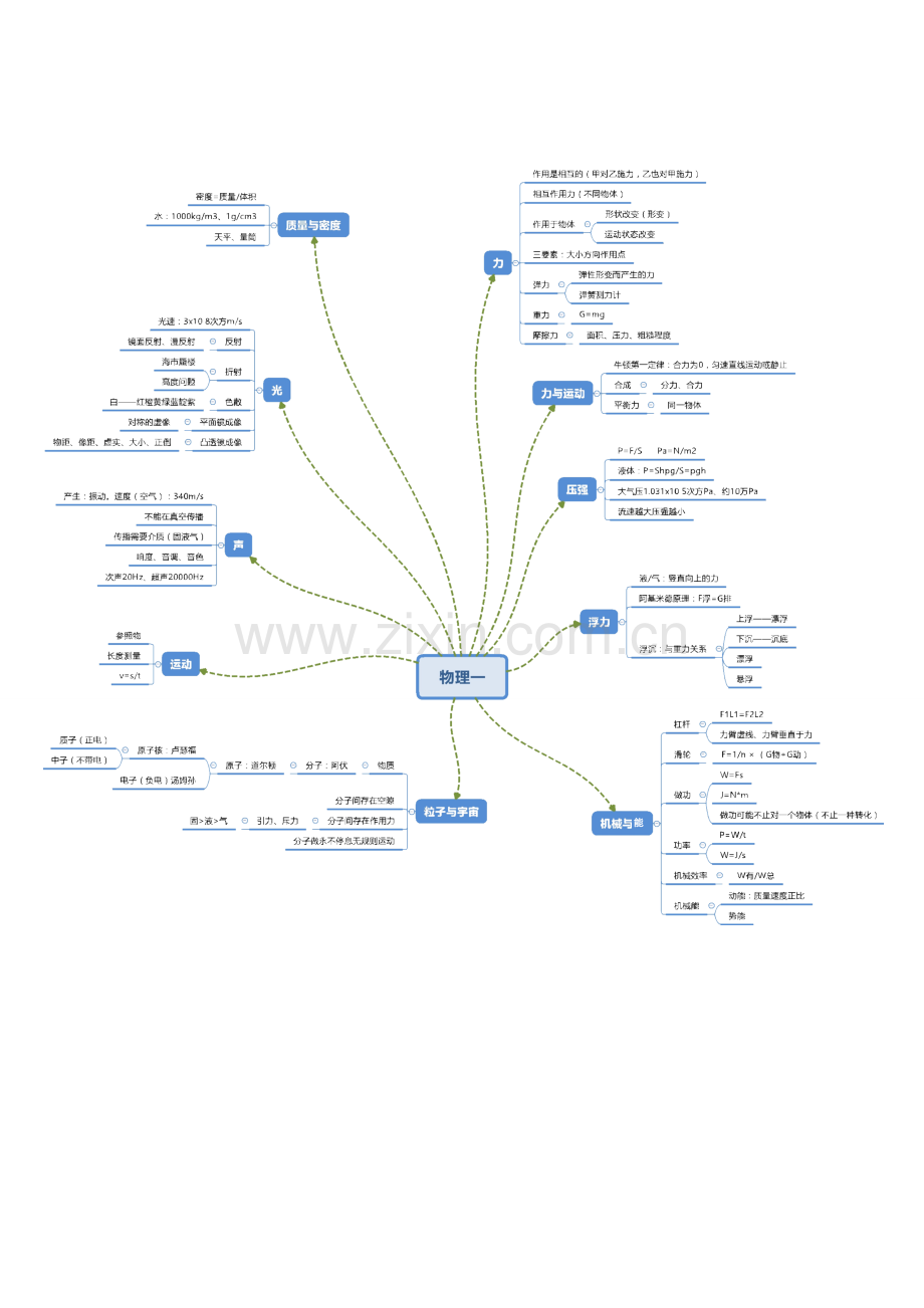 初中物理知识点总结思维导图.doc_第1页