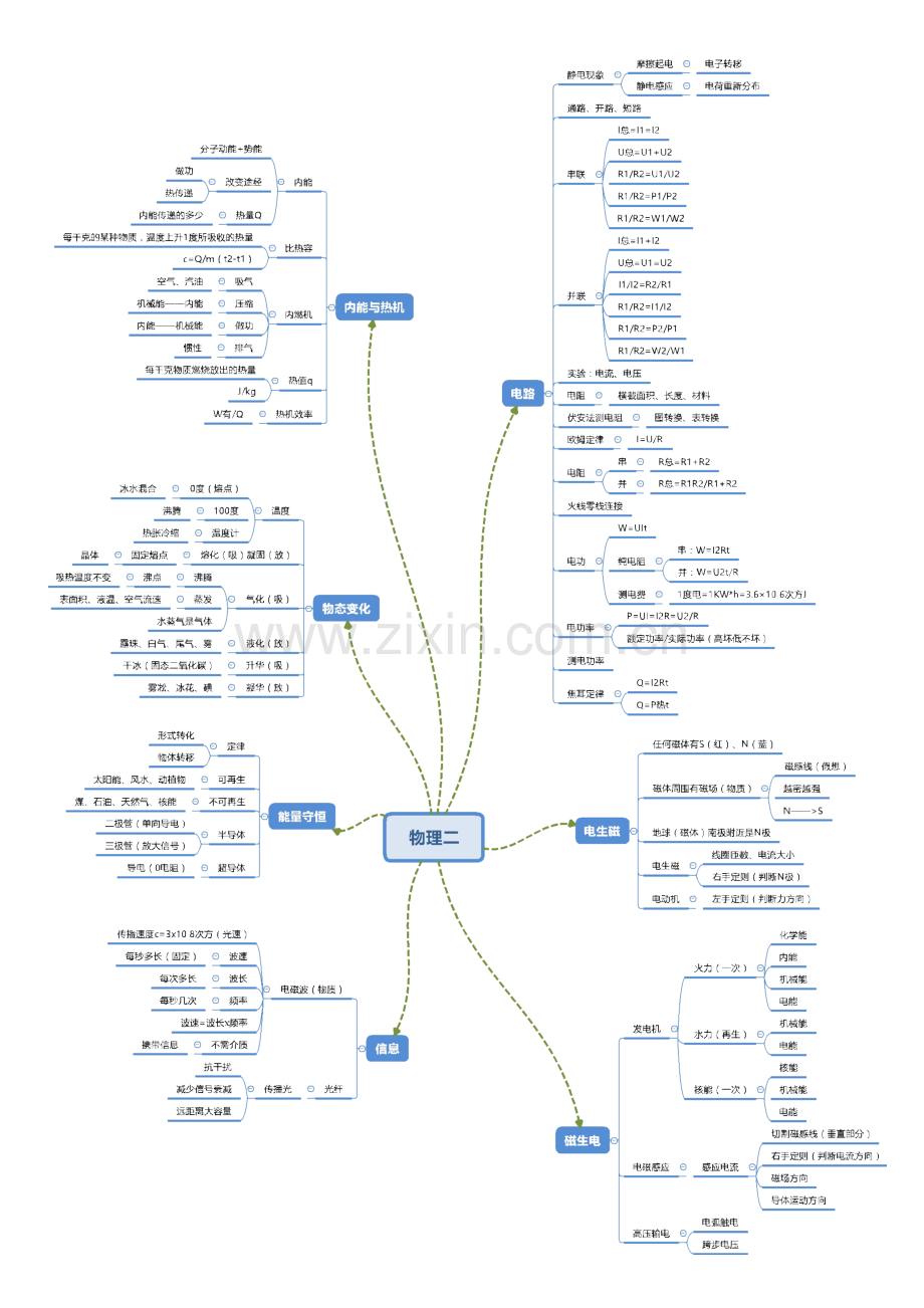 初中物理知识点总结思维导图.doc_第2页