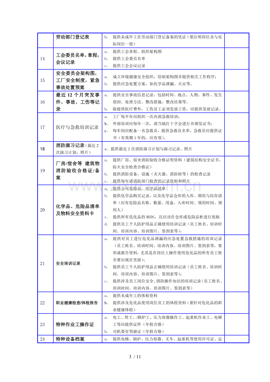 版沃尔玛社会责任体系安全等验厂汇总清单.doc_第3页