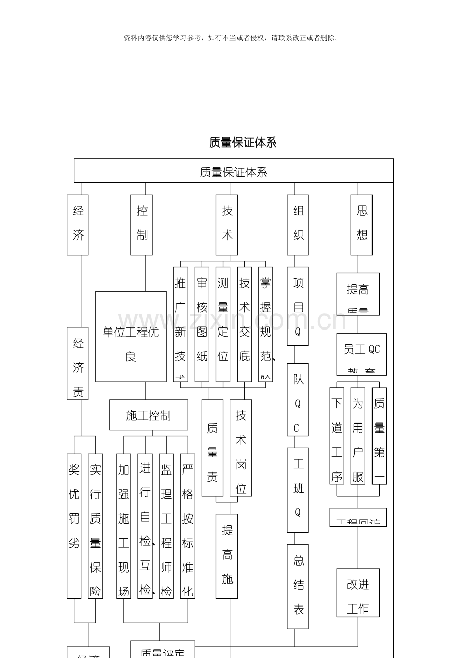 质量管理体系质量保证措施模板.doc_第3页