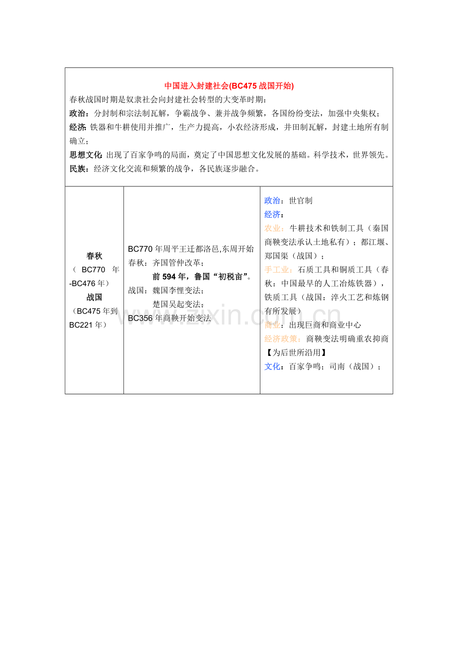 整理版古代史大事年表.doc_第2页