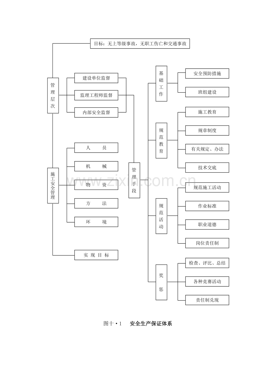 安全保证体系图.doc_第1页