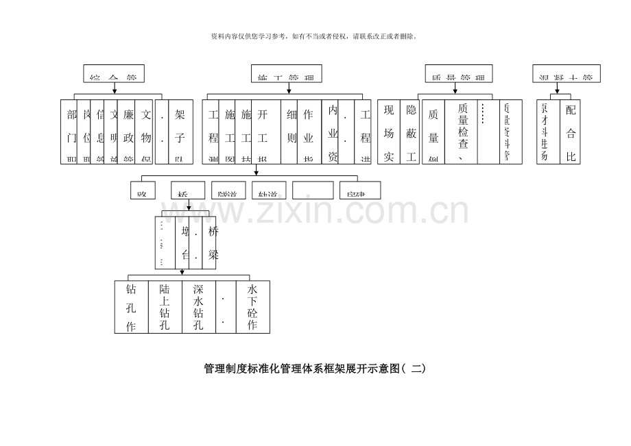 项目部标准化体系框架图最终定稿模板样本.doc_第3页