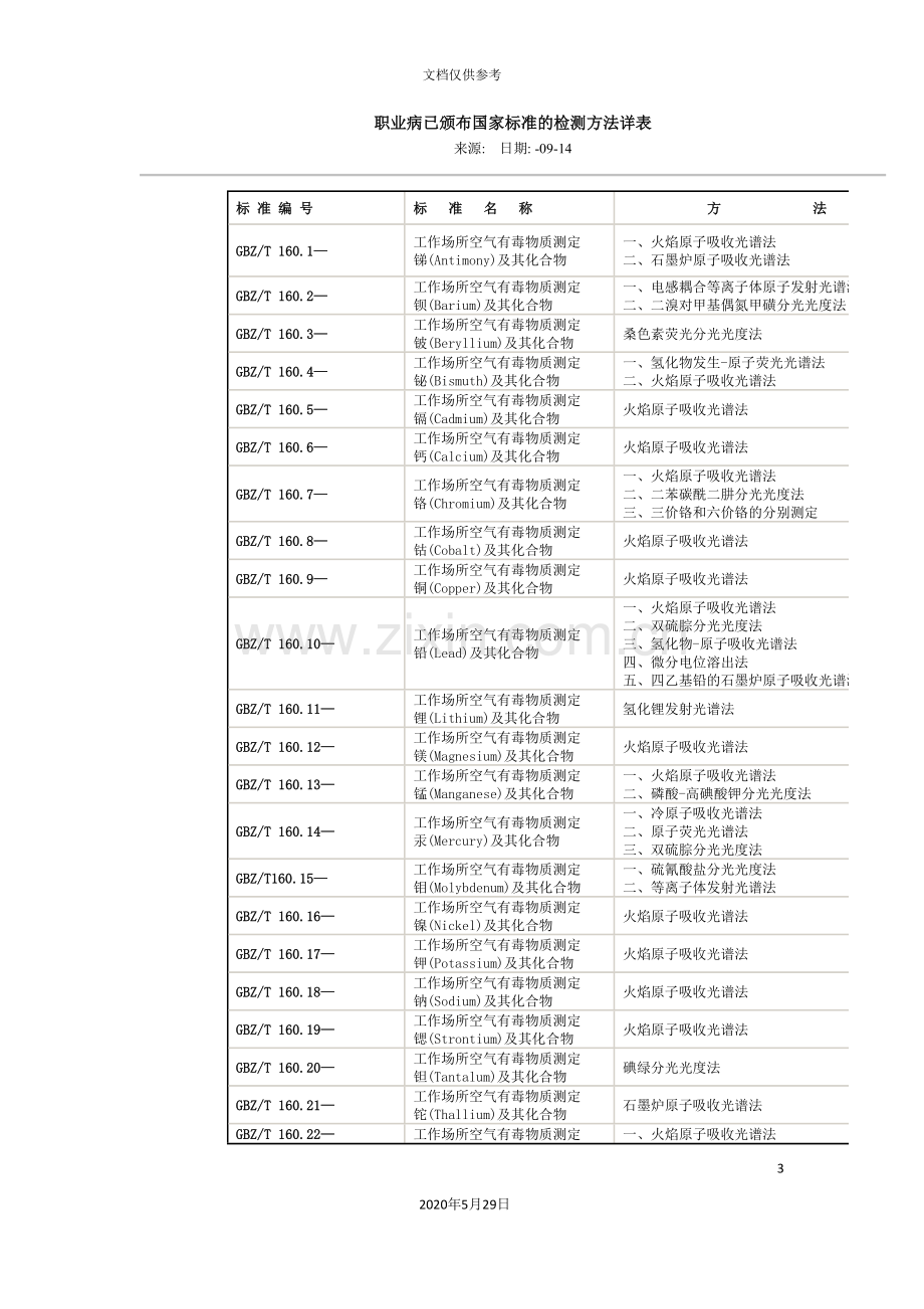 职业病已颁布国家标准的检测方法详表.doc_第3页