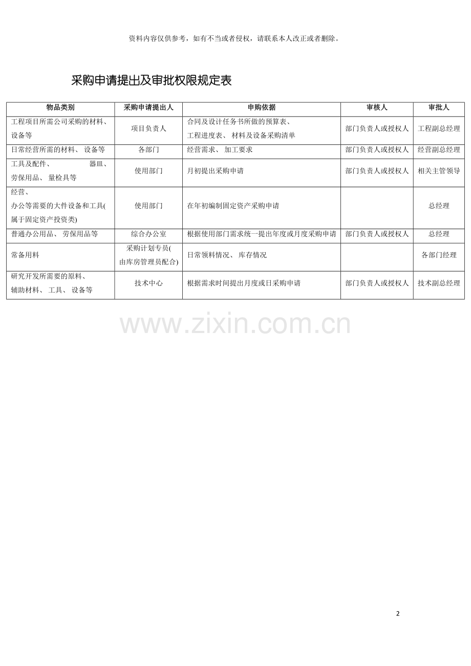 采购申请提出及审批权限规定表模板.doc_第2页