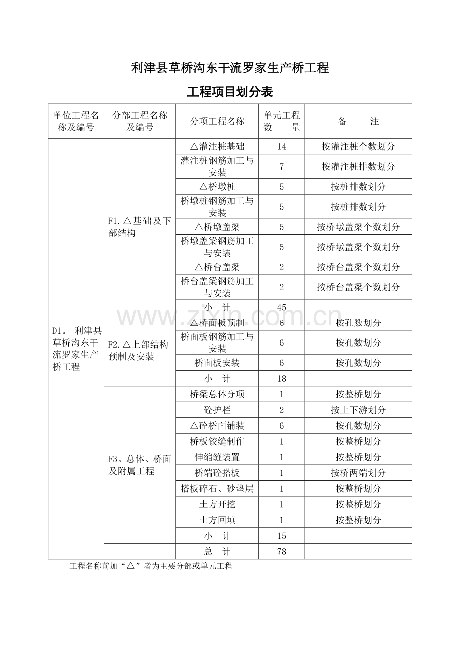 公路桥梁项目划分表.doc_第3页