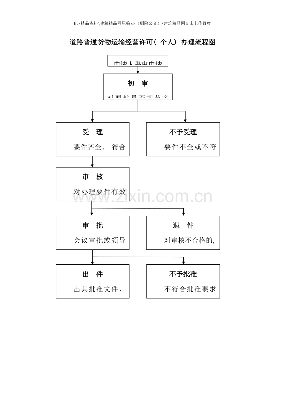 交通运输局行政许可事项办理流程图.doc_第1页