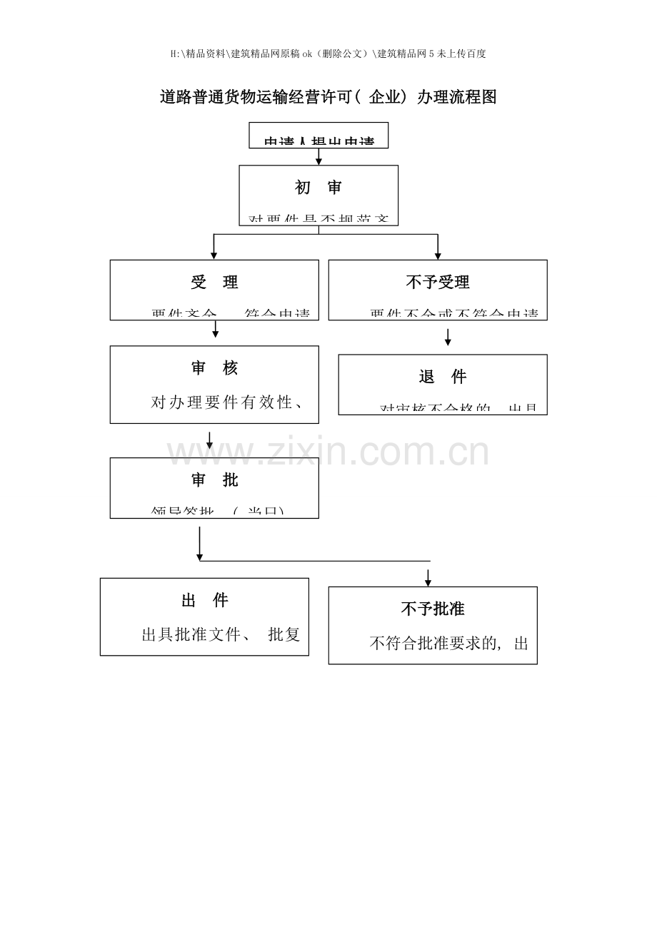 交通运输局行政许可事项办理流程图.doc_第2页