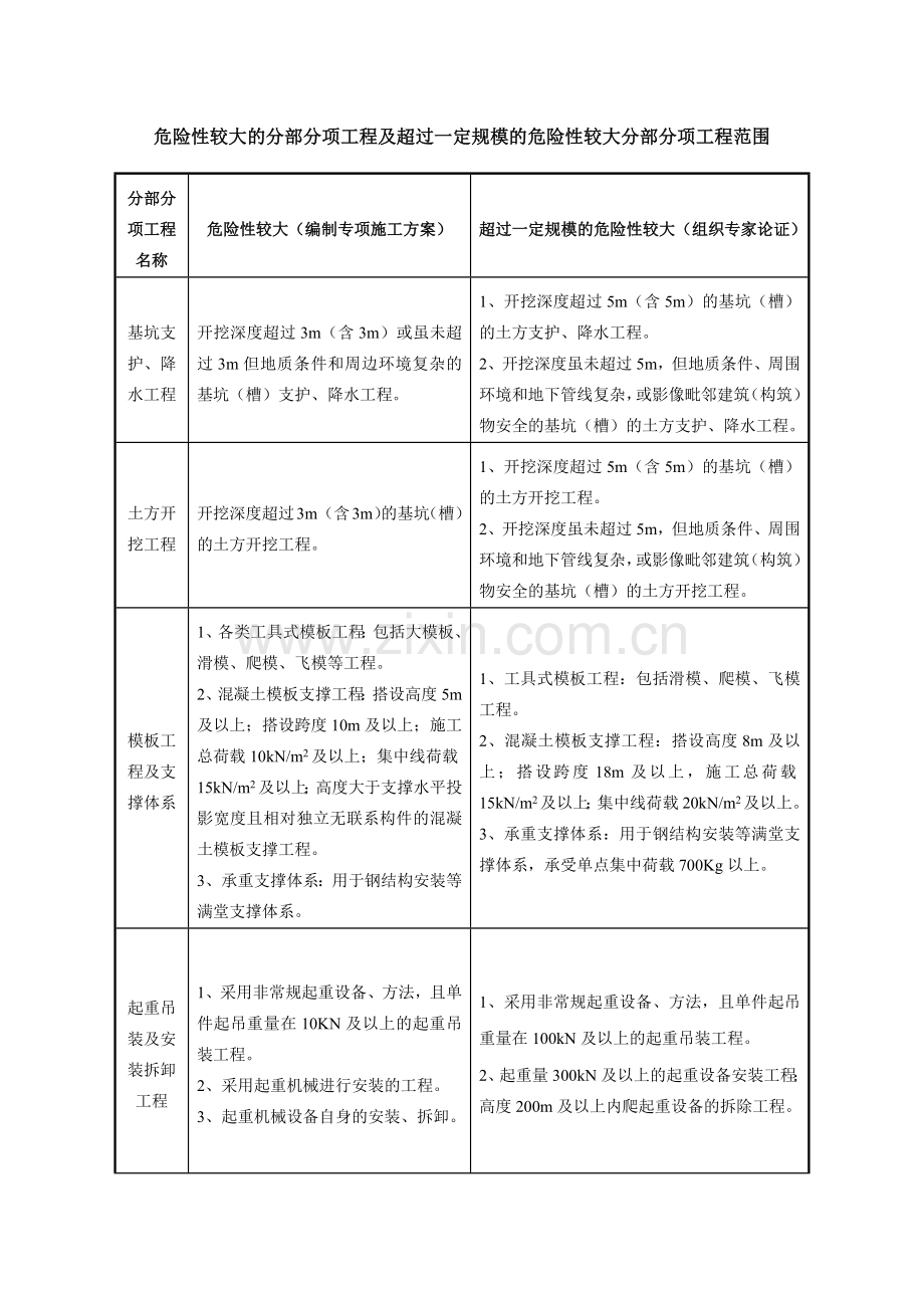 危险性较大的分部分项工程及超过一定规模的危险性较大分部分项工程范围.doc_第1页