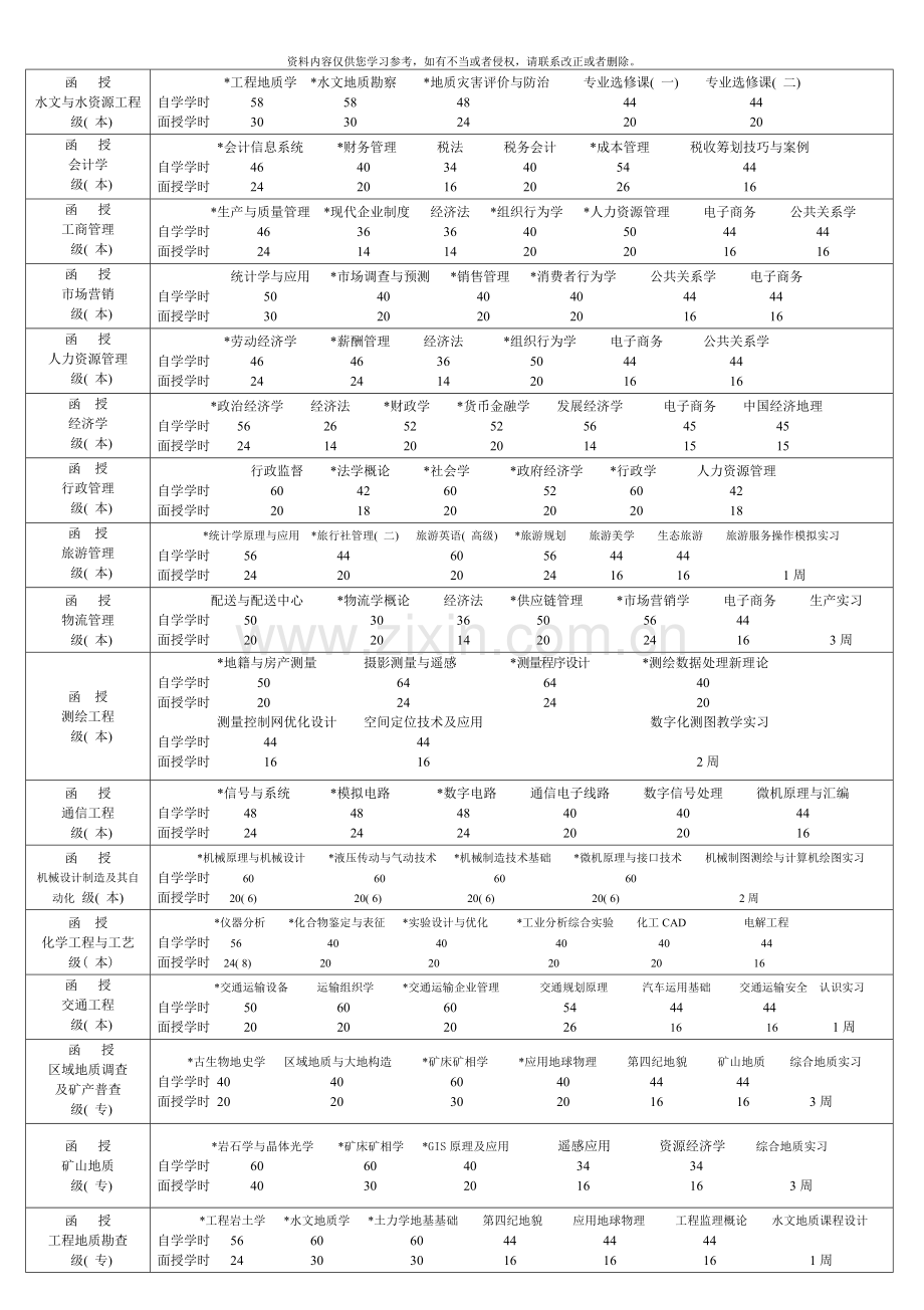 第一学期函授教学进程表.doc_第2页