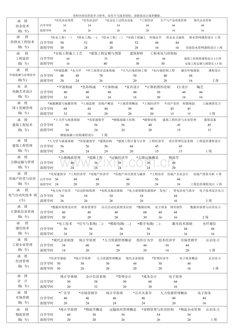 第一学期函授教学进程表.doc_第3页