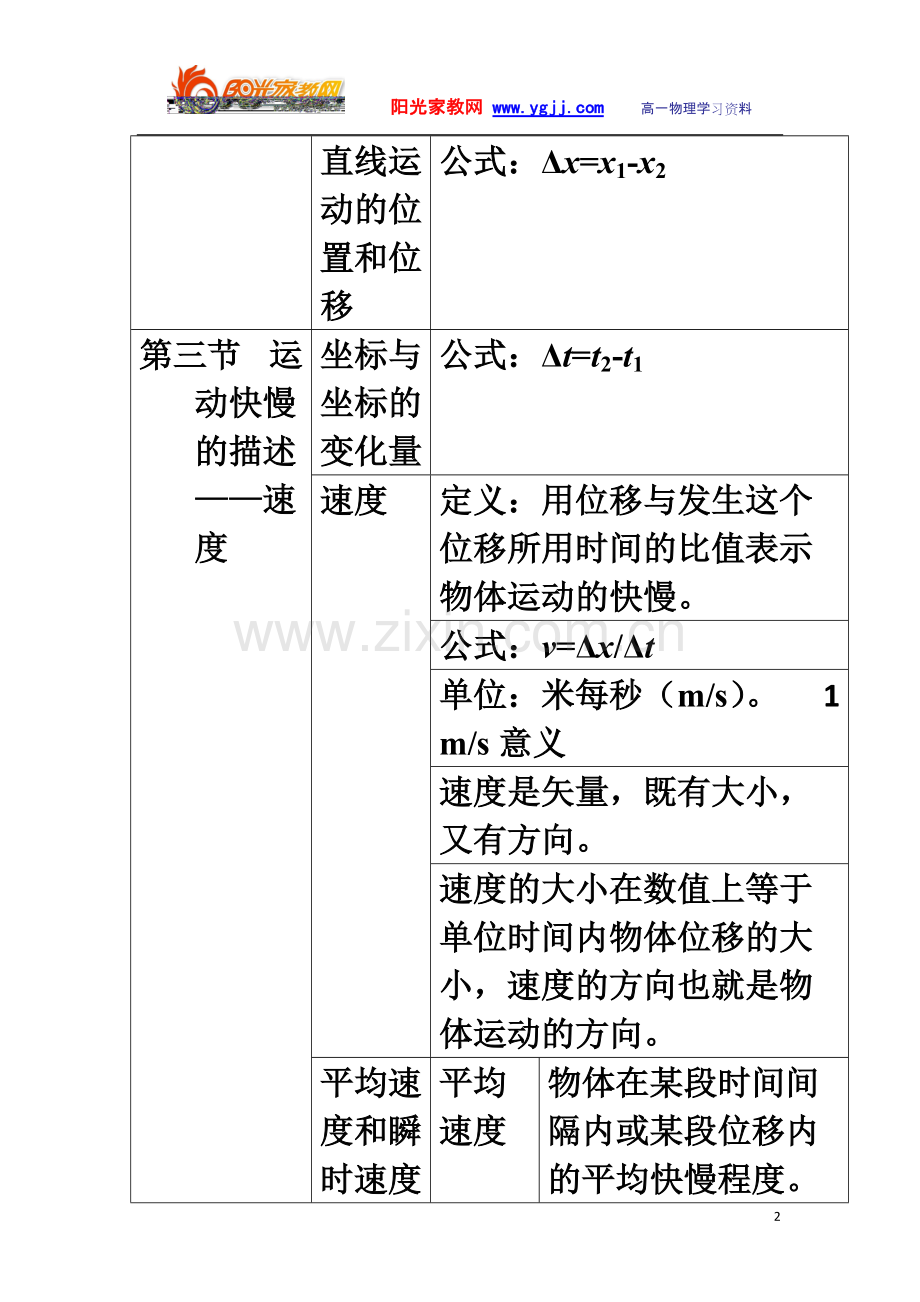 高一物理必修一-人教版-知识点总结修改.pdf_第2页