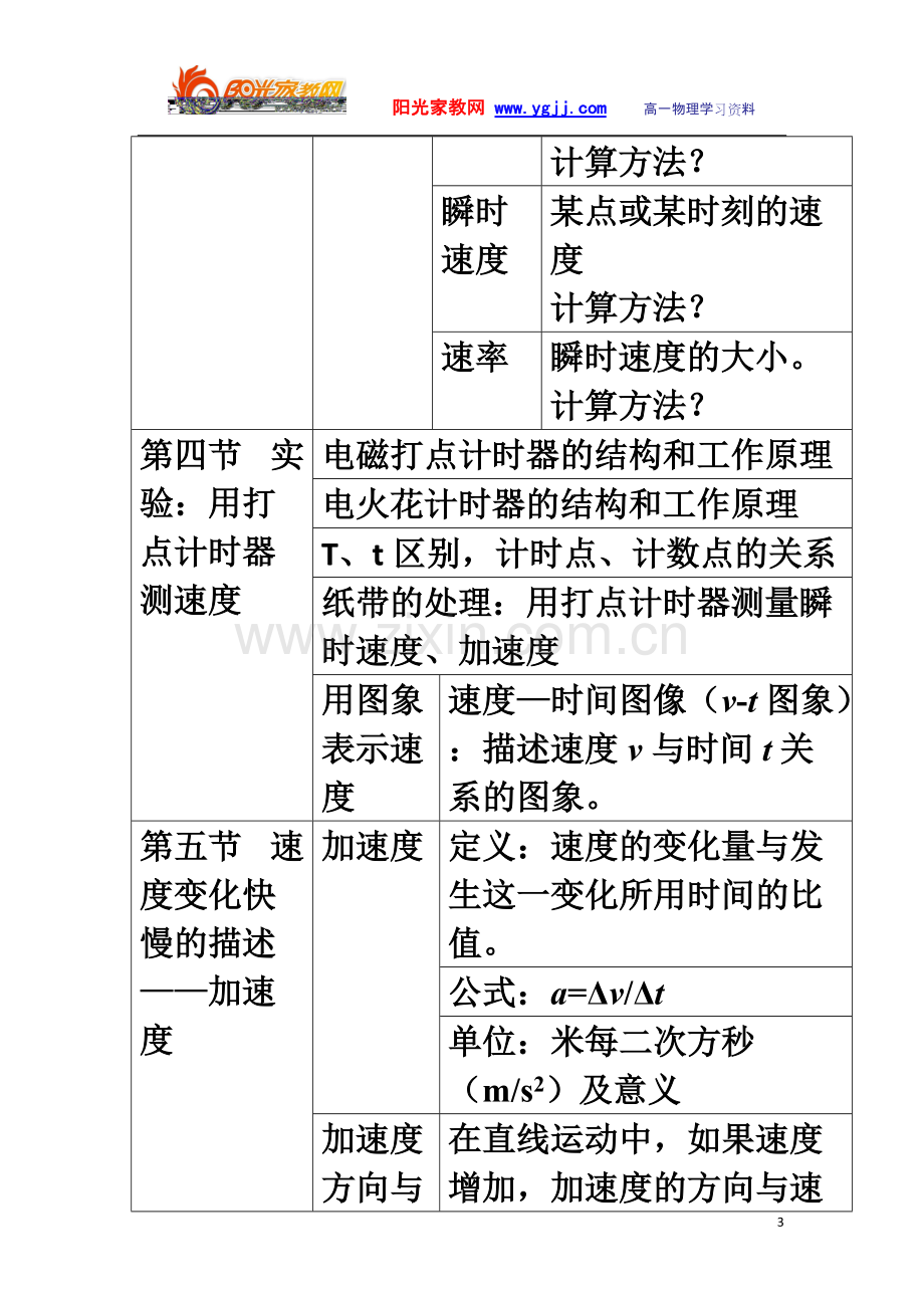 高一物理必修一-人教版-知识点总结修改.pdf_第3页