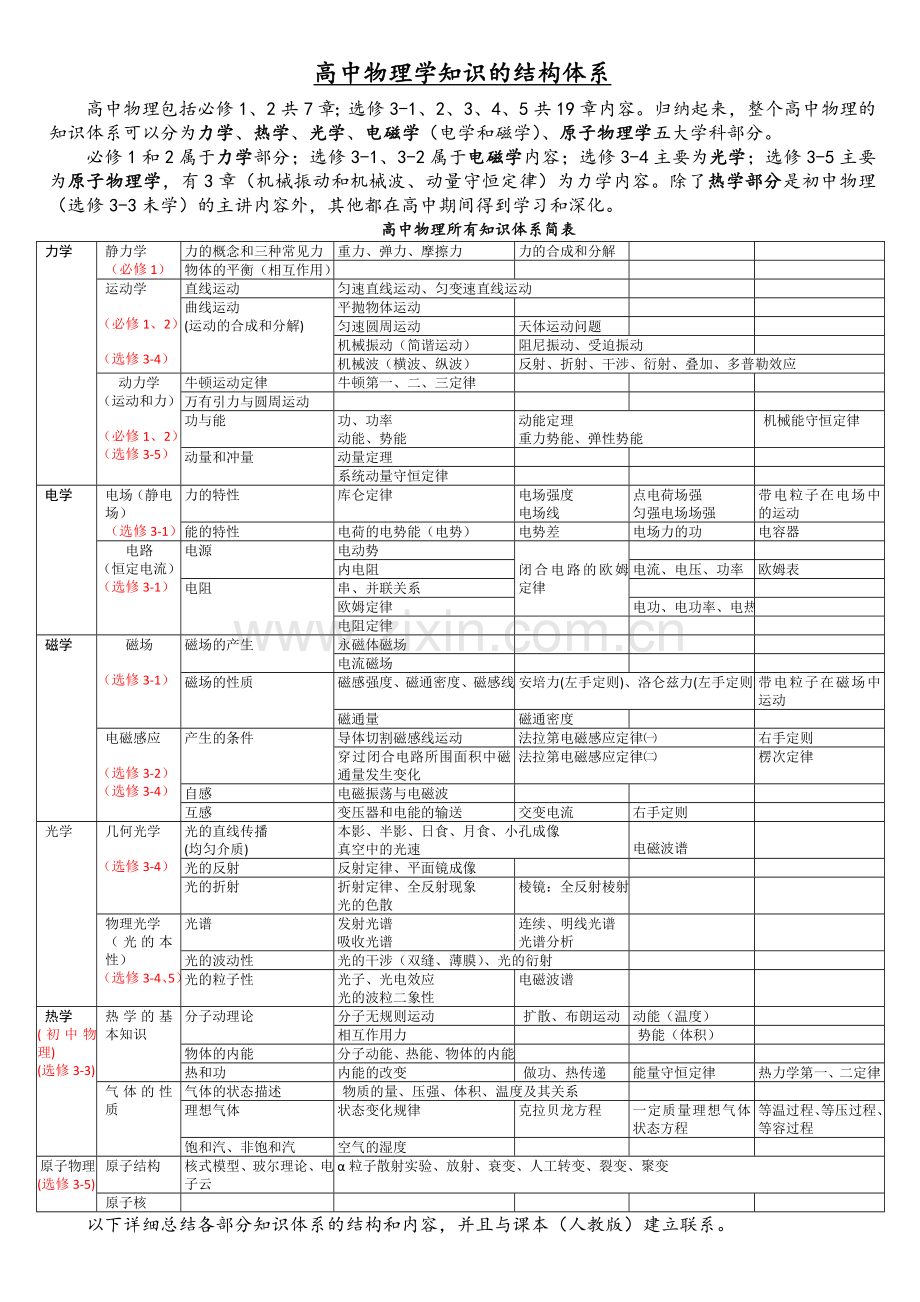 高中物理知识体系结构图及详解.doc_第1页