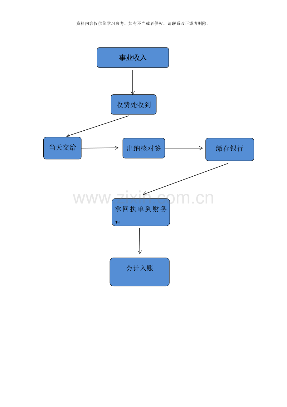 医院收支业务内控流程图样本.doc_第1页