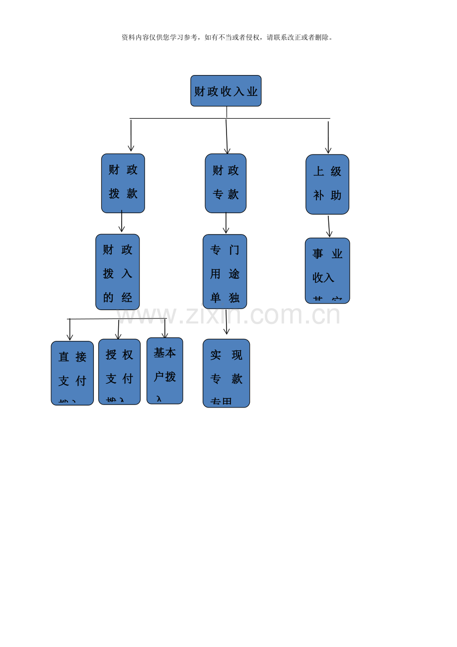 医院收支业务内控流程图样本.doc_第3页