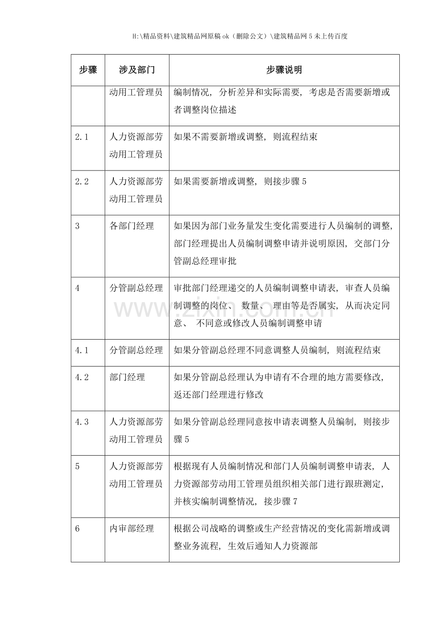 岗位描述和人员编制流程管理.doc_第3页