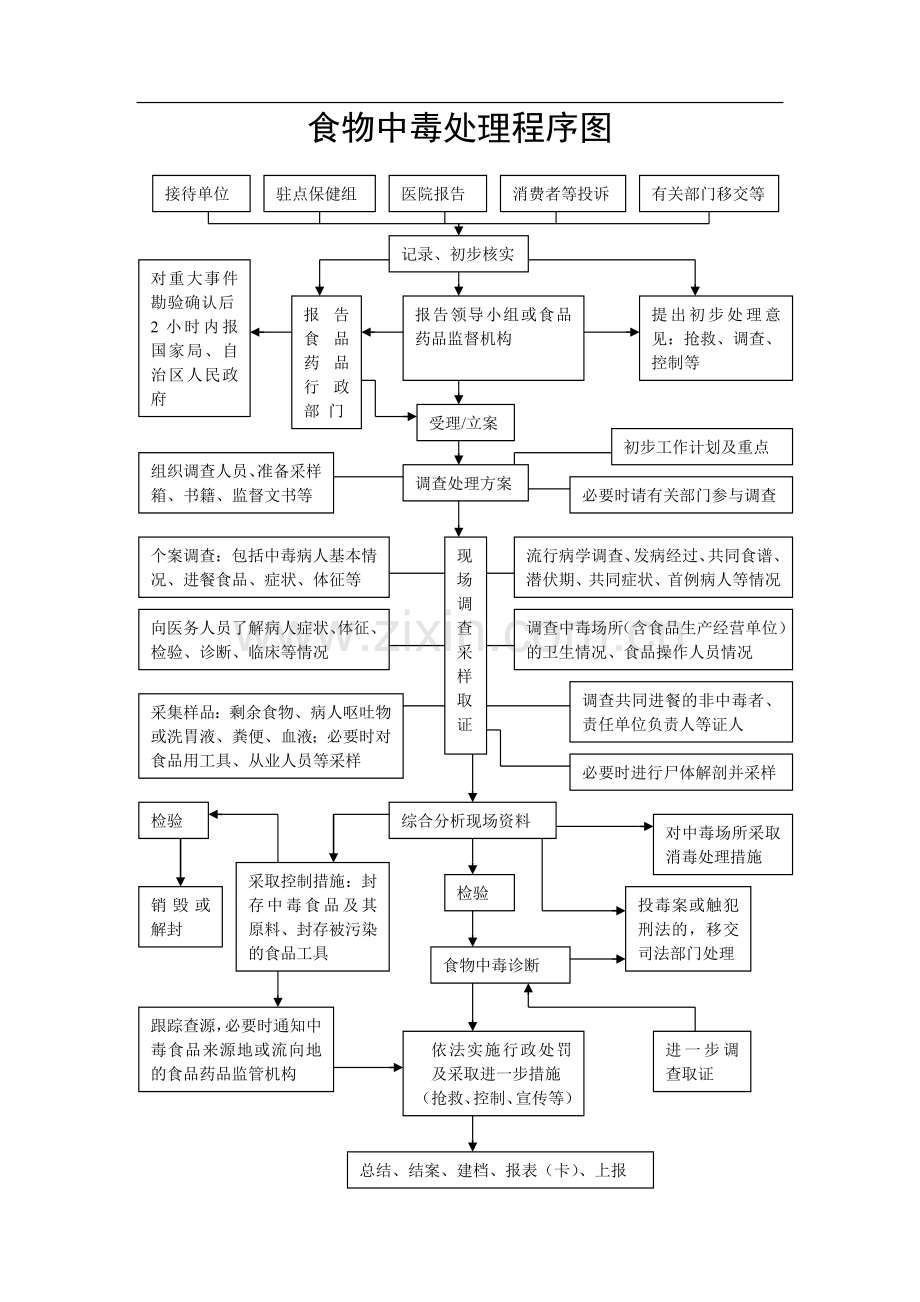 重大活动期间食物中毒处理程序图.doc_第1页