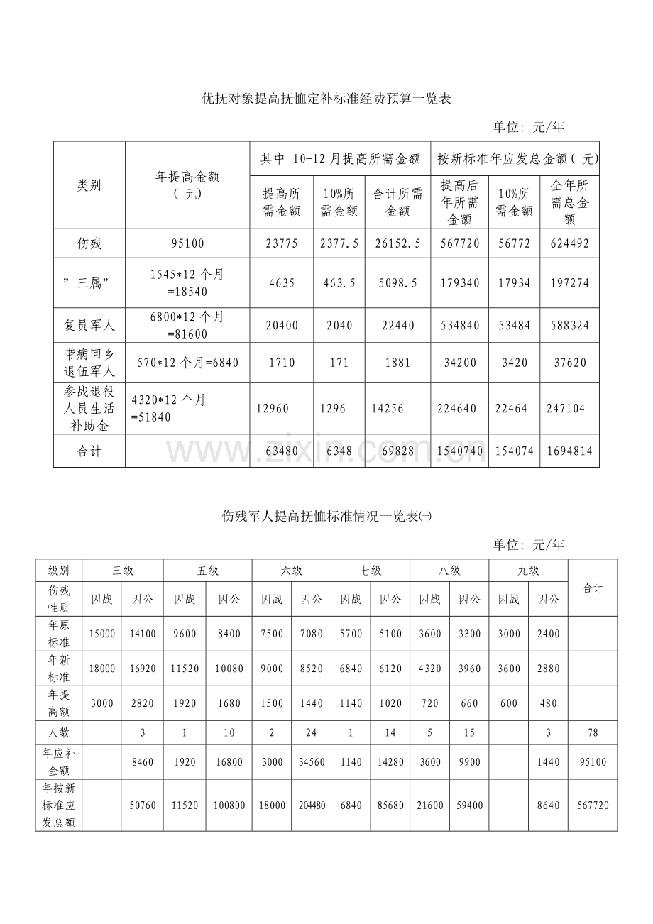 优抚对象提高抚恤定补标准经费预算一览表样本.doc_第1页