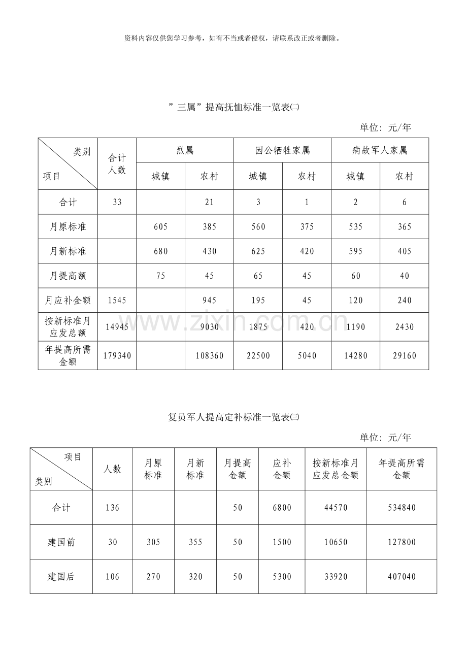 优抚对象提高抚恤定补标准经费预算一览表样本.doc_第2页