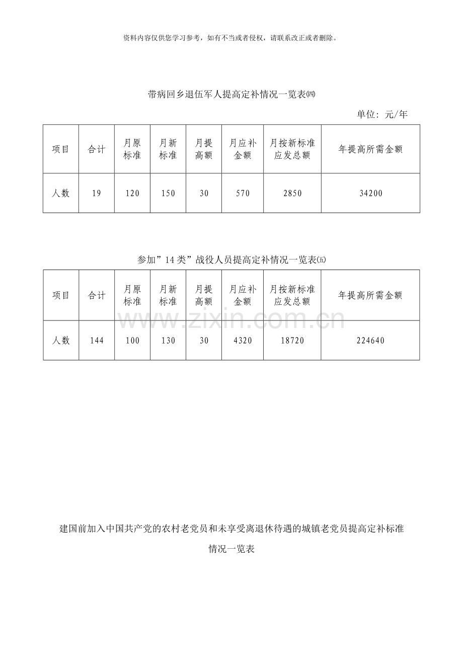 优抚对象提高抚恤定补标准经费预算一览表样本.doc_第3页