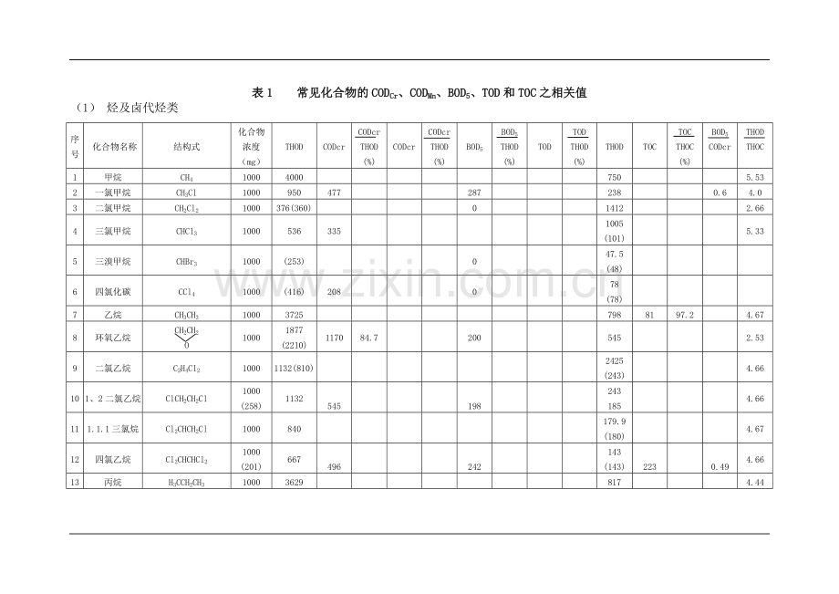 有机物换算成cod表-secret.doc_第1页