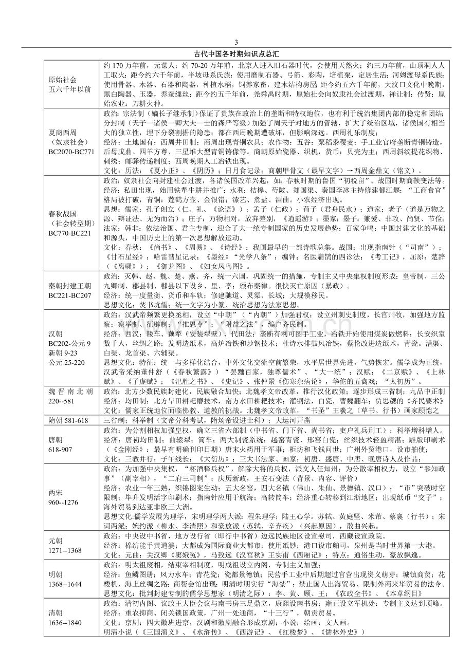 打印稿：高中历史知识点系统归纳和答题技巧整合.doc_第3页