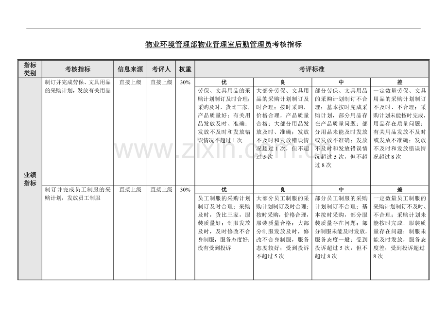 物业环境管理部-物业管理室-后勤管理员绩效考核指标(KPI).doc_第1页