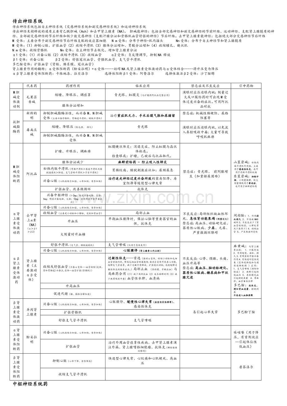 《药理学》总结(表格版).doc_第2页