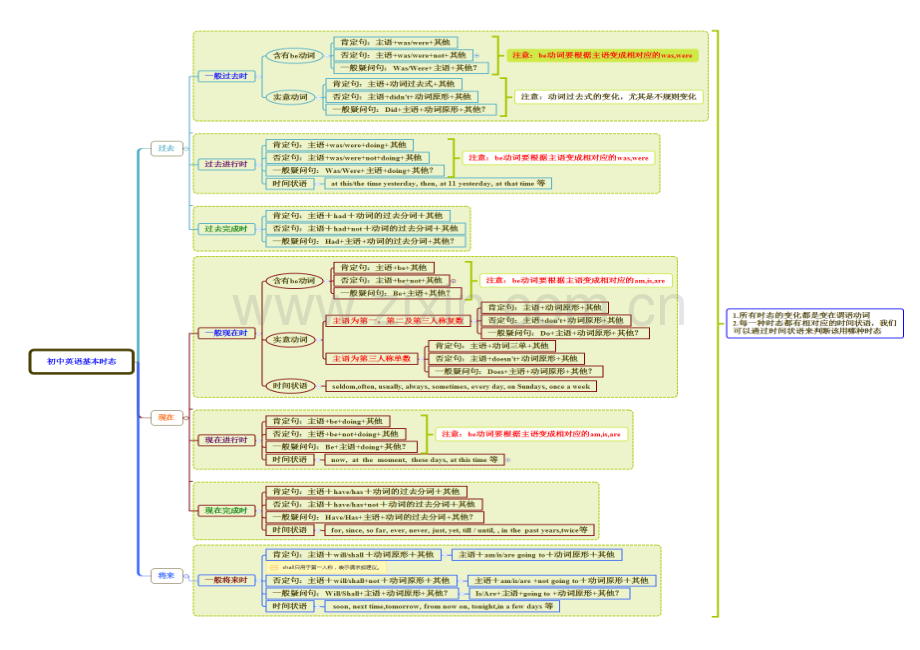 初中英语基本时态思维导图.doc_第1页