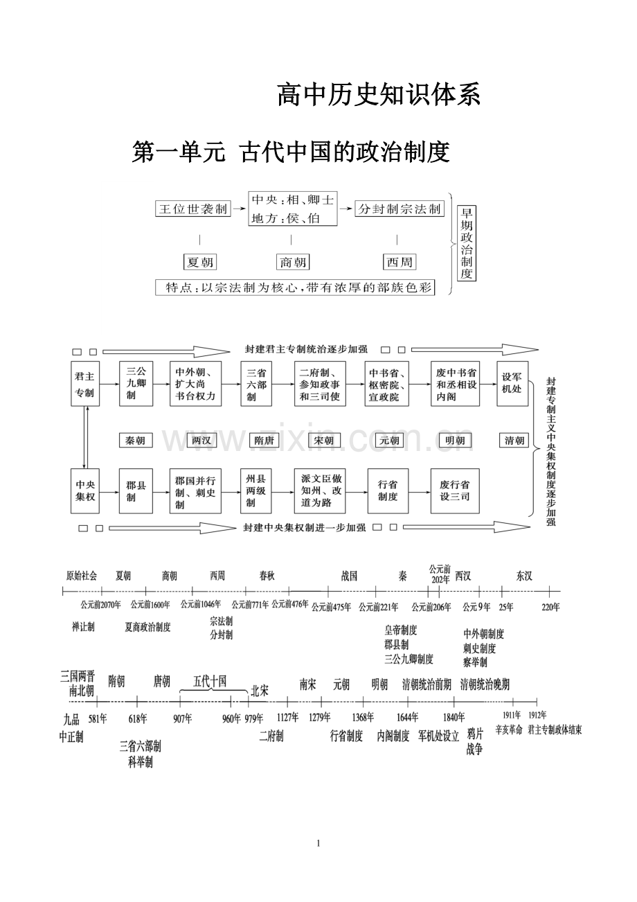 高中历史知识体系框架.doc_第1页