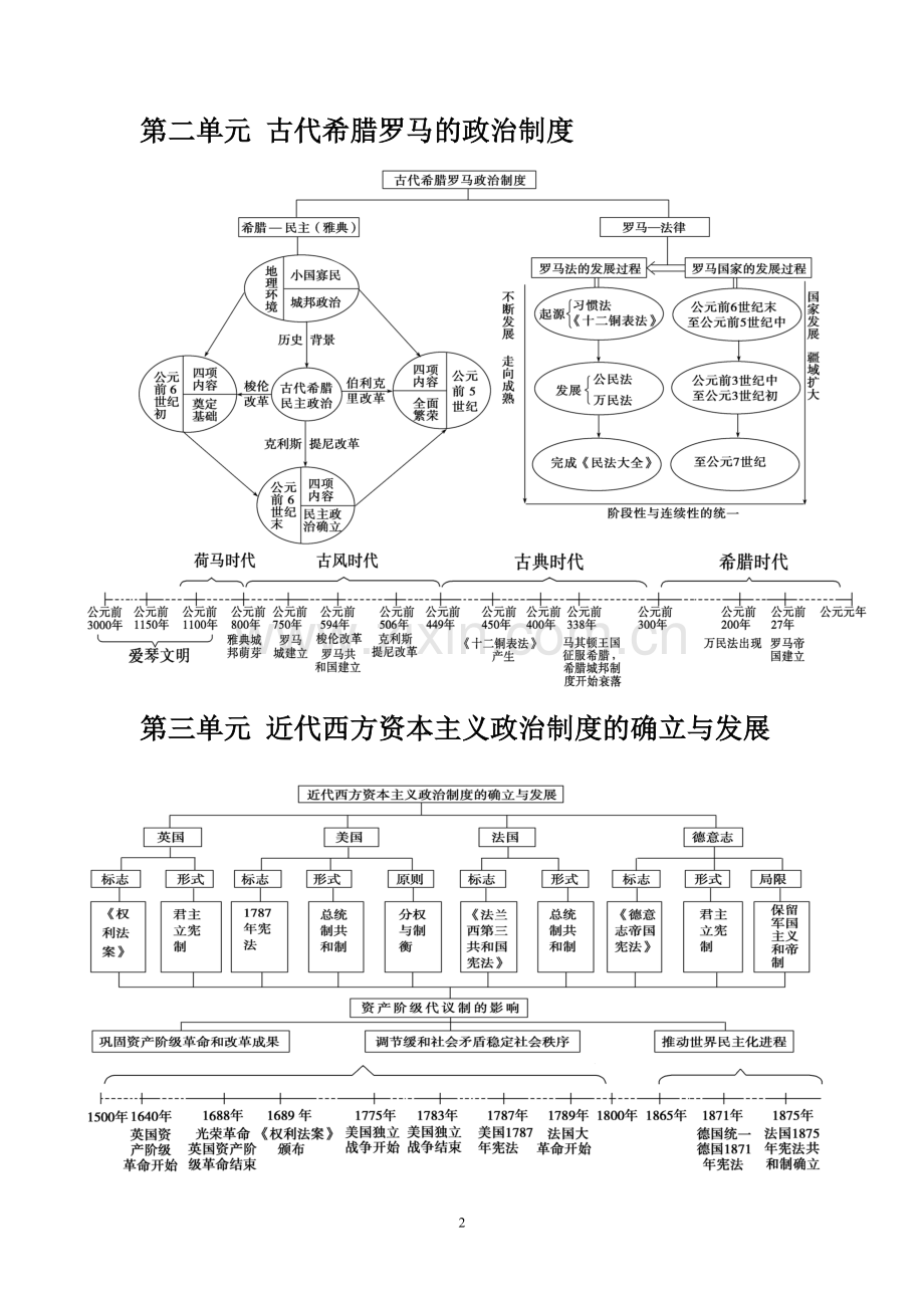 高中历史知识体系框架.doc_第2页